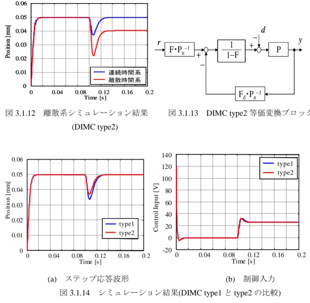 図 3.1.12  離散系シミュレーション結果          図 3.1.13  DIMC type2 等価変換ブロック図 