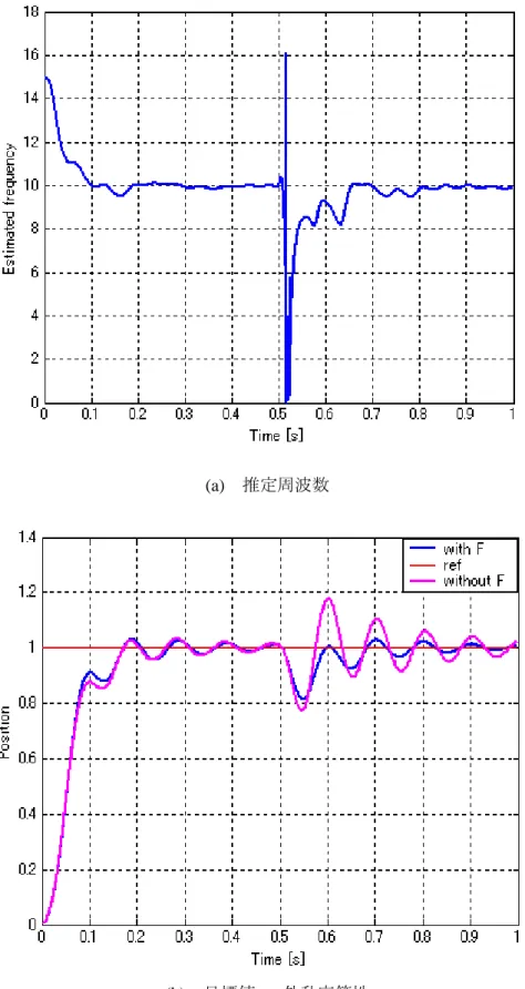 図 3.2.3  ステップ指令+外乱に対する周波数追従性と応答性 