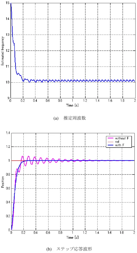 図 4.3.1  ステップ指令に対する周波数追従性と目標値応答性 