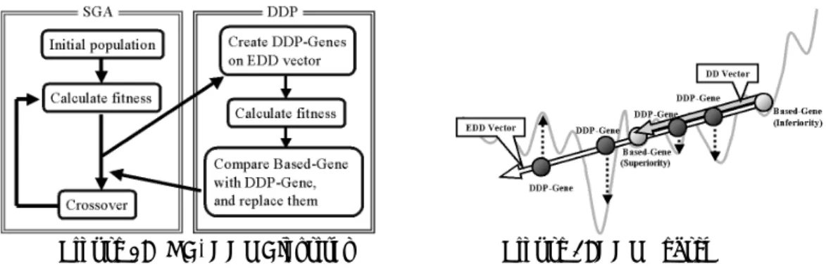 Figure 1: SGA+DDP Algorithm  Figure 2: DDP Search      2. DDP Searching Method 