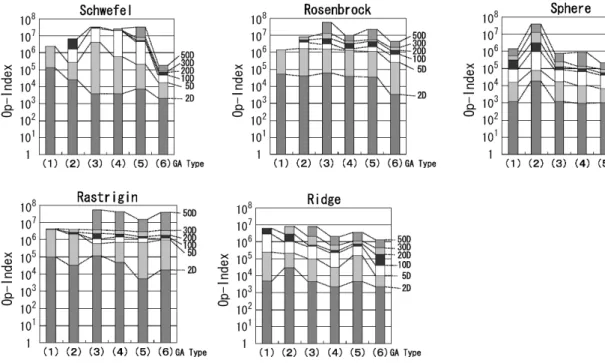 Figure 3: DDP parameter setting and Op-Index  3.3. Parameter dependence of DDP 