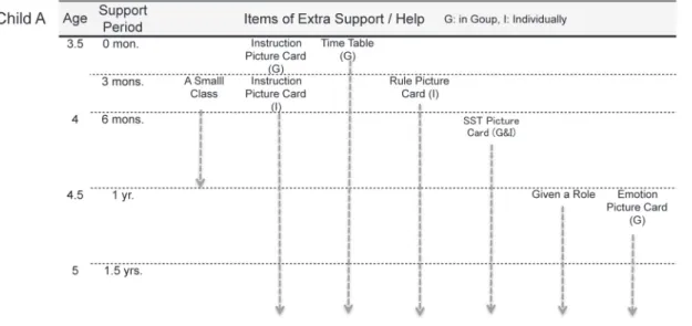 Figure 5. Item and Period of Extra Support to Child A