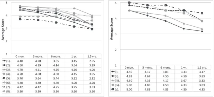 Figure 6. The Change of Average Score by Areas  Figure 7. The Change of Average Score by Factorsconcentration on activities seems to be increasing little by 