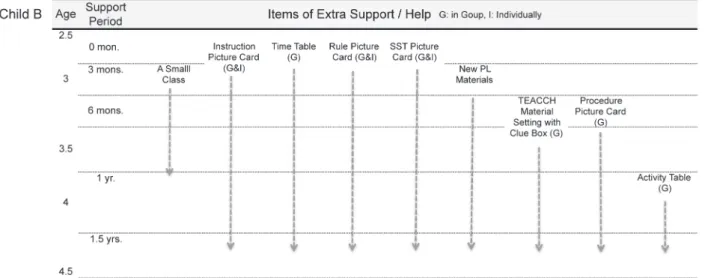 Figure 8. Item and Period of Extra Support to Child B