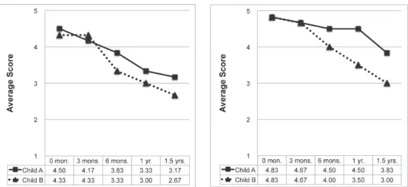Figure 12. (i). Interpersonal Troubles  Figure 13. (ii). Hyperactivity