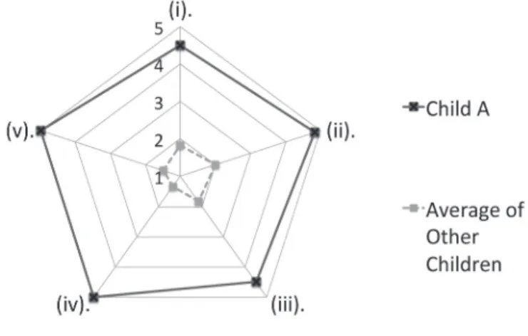 Figure 1. Average Score by Areas  Figure 2. Average Score by Factorschild’s unusual good behavior
