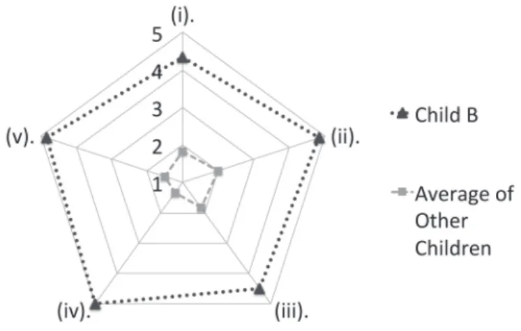 Figure 3. Average Score by Areas  Figure 4. Average Score by Factors