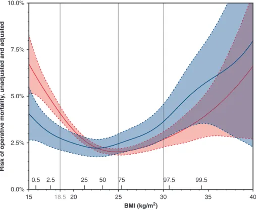 FIGURE 2. Correlation between body mass index (BMI) and operative mortality (unadjusted and covariate adjusted mortality)