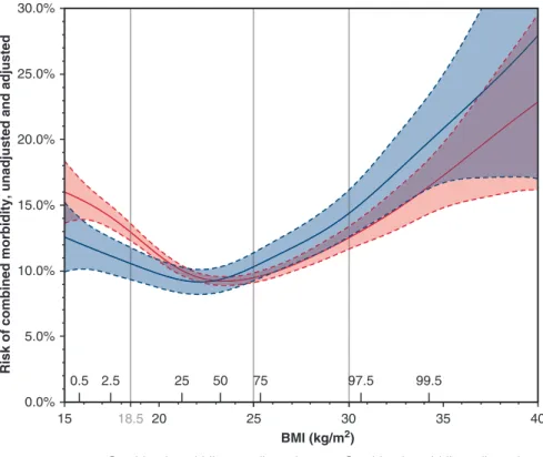 FIGURE 3. Correlation between body mass index (BMI) and combined morbidity (unadjusted and covariate adjusted combined morbidity)