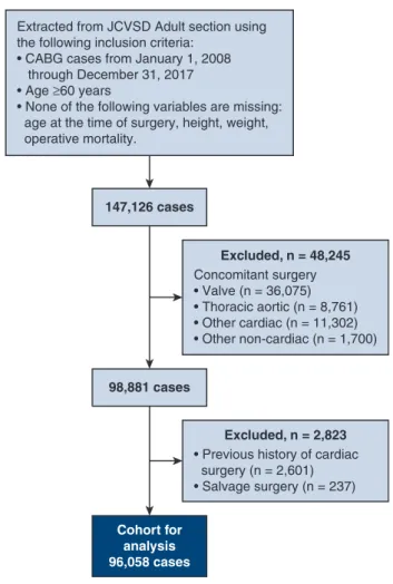 FIGURE 1. Flowchart of patient selection for this study. Data were ob- ob-tained from the Japan Cardiovascular Surgery Database (JCVSD) Adult section