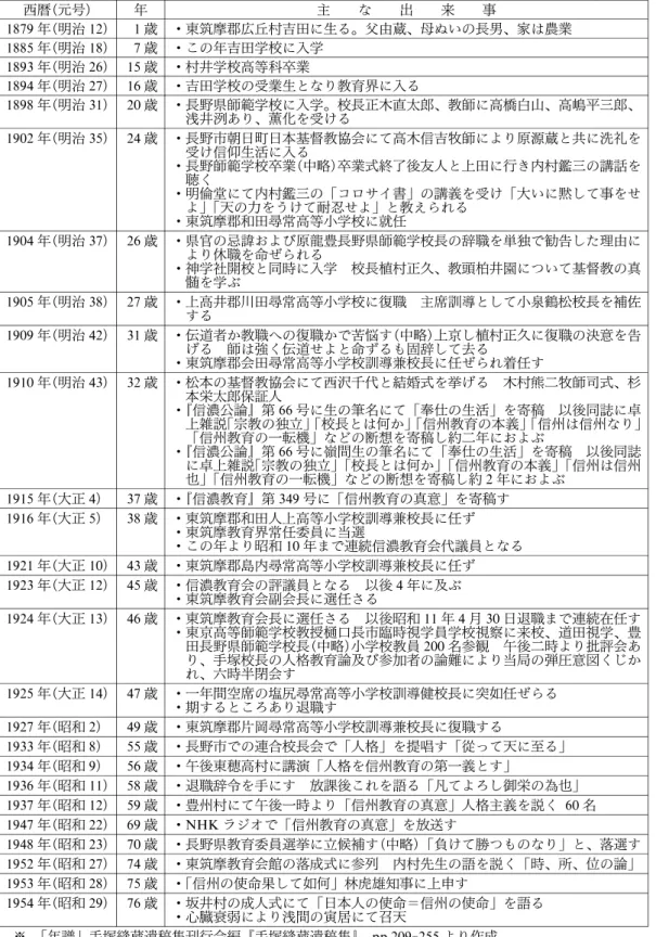 表 3 ：手塚縫蔵の略歴 西暦(元号) 年 主 な 出 来 事 1879 年(明治 12 ) 1 歳 ・東筑摩郡広丘村吉田に生る。父由蔵、母ぬいの長男、家は農業 1885年(明治 18 ) 7歳 ・この年吉田学校に入学 1893 年(明治 26 ) 15 歳 ・村井学校高等科卒業 1894年(明治 27 ) 16歳 ・吉田学校の受業生となり教育界に入る 1898 年(明治 31 ) 20 歳 ・長野県師範学校に入学。校長正木直太郎、教師に高橋白山、高嶋平三郎、 浅井洌あり、薫化を受ける 1902 年(明治 