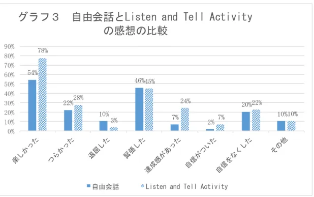 表 3  Listen and Tell  アクティビティは英語学習に役立ったと思うか    (n=58) 