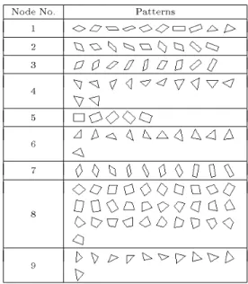 表 クラスタリング実験に用いた幾何学図形                    !              "              #              $              %              &amp;              '              (              表  基本  による幾何学図形の分類結果      ! " # $ % &amp; ' (     -  -  式によって求めた分離度をまとめたものを表  に 示す． 