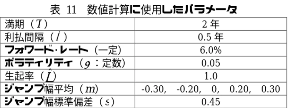 表 11  数値計算に使用したパラメータ 満期（ T ） 2 年 利払間隔（ δ ） 0.5 年 フォワード･レート（一定） 6.0% ボラティリティ（ γ ：定数） 0.05 生起率（ λ ˆ ） 1.0 ジャンプ幅平均（ m ） -0.30,  -0.20,  0,  0.20,  0.30 ジャンプ幅標準偏差（ s ） 0.45     表 11のパラメータを用いて、(7-1)式のジャンプ LIBOR モデルのキャプレッ ト理論価格を算出し、そこからブラック･モデル式（(2-6)式）によってインプラ 