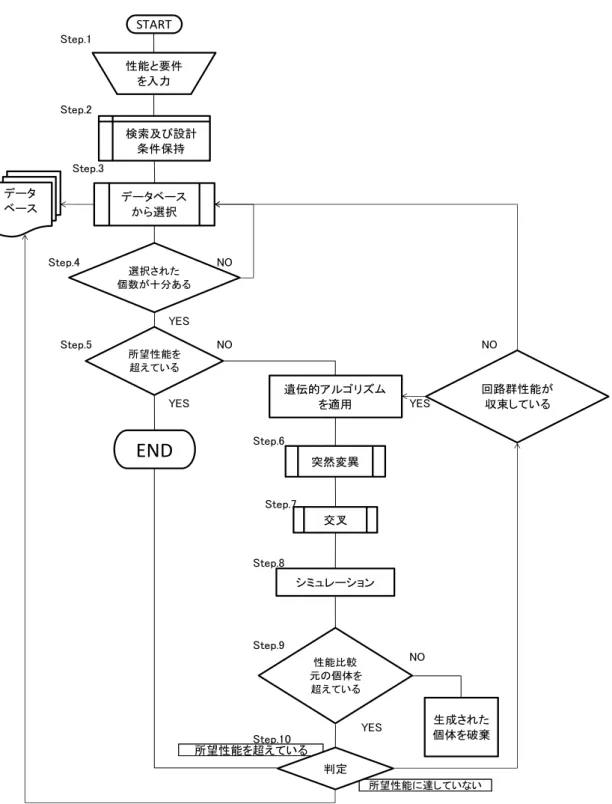 Figure 4.1:自動設計の流れ Step.1Step.2Step.3Step.4NOYESStep.5NO NO