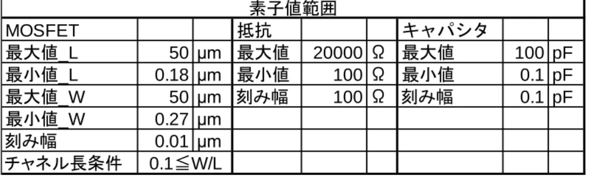 Table 4.1:  素子値条件  Figure 4.8: 機能段の交叉 MOSFET抵抗 キャパシタ最大値_L50μm最大値20000Ω最大値 100 pF最小値_L0.18μm最小値100Ω最小値 0.1 pF最大値_W50μm刻み幅100Ω 刻み幅0.1 pF最小値_W0.27μm刻み幅0.01μmチャネル長条件素子値範囲0.1≦W/L