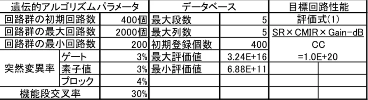 Table 5.1: 自動設計のパラメータ設定  Figure5.1: 自動設計中に元の個体より評価値が越え生成された回路の推移 1.0E+111.0E+162.0E+163.0E+164.0E+165.0E+166.0E+160500010000150002000025000400個 最大段数52000個 最大列数5200 初期登録個数400ゲート3% 最大評価値3.24E+16素子値3% 最小評価値6.88E+11ブロック4%30% SR×CMIR×Gain-dBCC=1.0E+20遺伝的アルゴリズムパ
