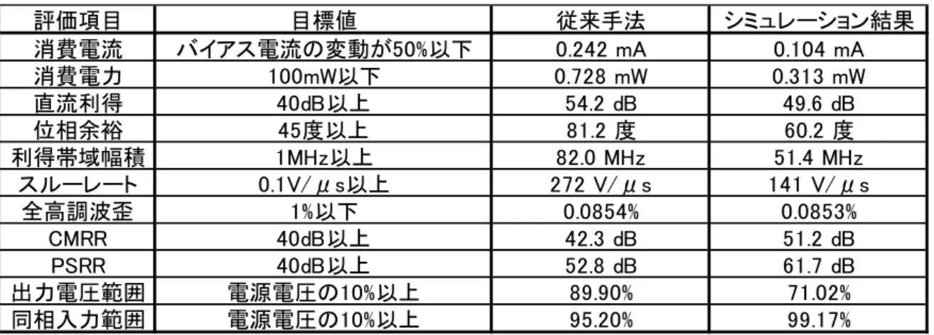 図 5.1 からまずデータベースを超える設計が自動で行えていると確認できる。 収束を迎えると再度データベース選択を行うことで多様性を確保しさらに設計 している。2 回目の実行では収束を脱し、1 回目の約半分の速度で最高評価値を 更新した。次に回路図を図 5.2、図 5.3 にそれぞれ示し、最高評価値の回路を元 に従来設計手法との比較を表 5.2 に示す。 Table 5.2: 従来手法との比較  評価項目 目標値 従来手法 シミュレーション結果 消費電流 バイアス電流の変動が50%以下 0.242 mA 0