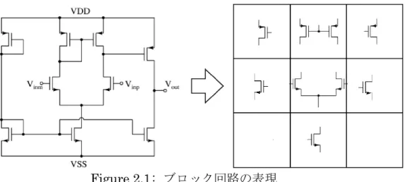 Figure 2.1: ブロック回路の表現 