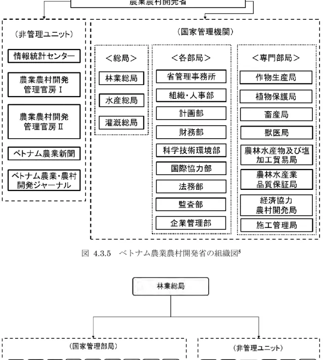 図  4.3.5  ベトナム農業農村開発省の組織図 5