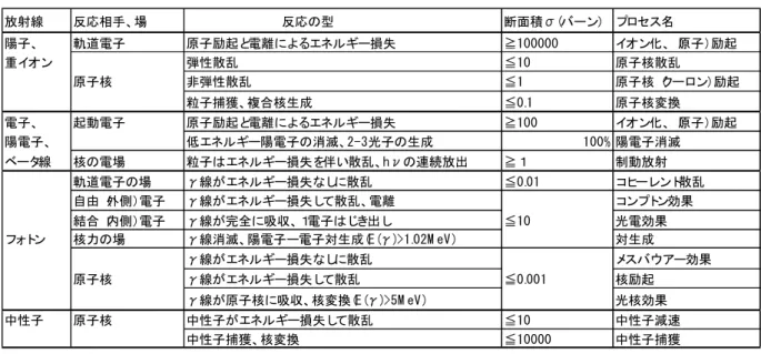 図  1	 吸収体の厚さ