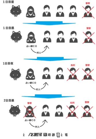 表 8：シミュレーション第 1 日目昼の各確率  プレイヤー  1  2  3  4  5  人 狼  占い師  村 人  村 人  村 人  処 刑 確 率  0.322  0 