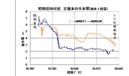 図 4  48 次（2007 年）と 51 次（2010 年）の昭和基地周辺 定着氷の氷厚と積雪深の変化。増加が顕著な場所では 3 年間で 2m 増えていることが分かる。  観測の実績・成果が計画に照らしてどの程度得られたか：  □  計画通りの観測の実績・成果を得た。  ■  ほぼ計画通りで、十分な観測の実績・成果を得た。  □  機器の不良等があったため、観測の実績・成果が不十分であった。  □  天候等不可抗力による理由で、観測の実績・成果が不十分であった。  上記の判断をした理由      一部の観