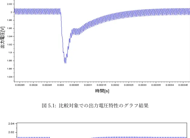 図 5.1:  比較対象での出力電圧特性のグラフ結果 