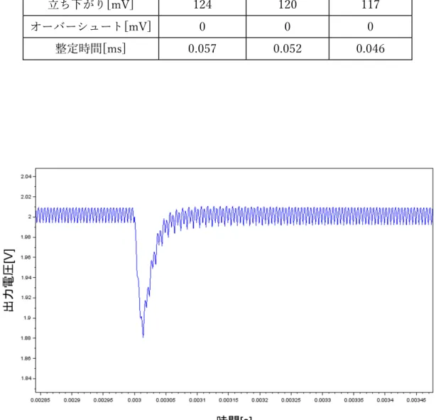 図 5.3: 3pole3zero の出力電圧特性のグラフ結果 