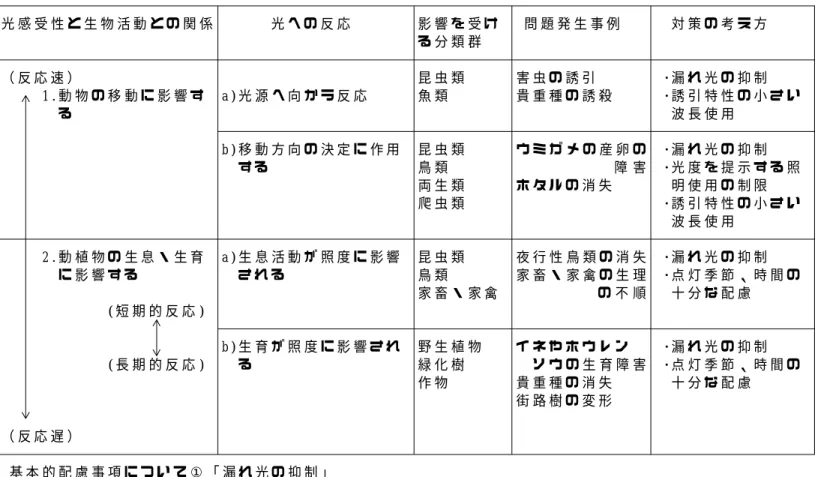 表 １ − １ 人 工 光 に よ る 生 物 へ の 影 響 と 対 策 の 考 え 方 に つ い て 光 感 受 性 と 生 物 活 動 と の 関 係 光 へ の 反 応 影 響 を 受 け 問 題 発 生 事 例 対 策 の 考 え 方 る 分 類 群 （ 反 応 速 ） 昆 虫 類 害 虫 の 誘 引 ･漏 れ 光 の 抑 制 1 .動 物 の 移 動 に 影 響 す a ) 光 源 へ 向 か う 反 応 魚 類 貴 重 種 の 誘 殺 ･誘 引 特 性 の 小 さ い る 波 長 使 用 b