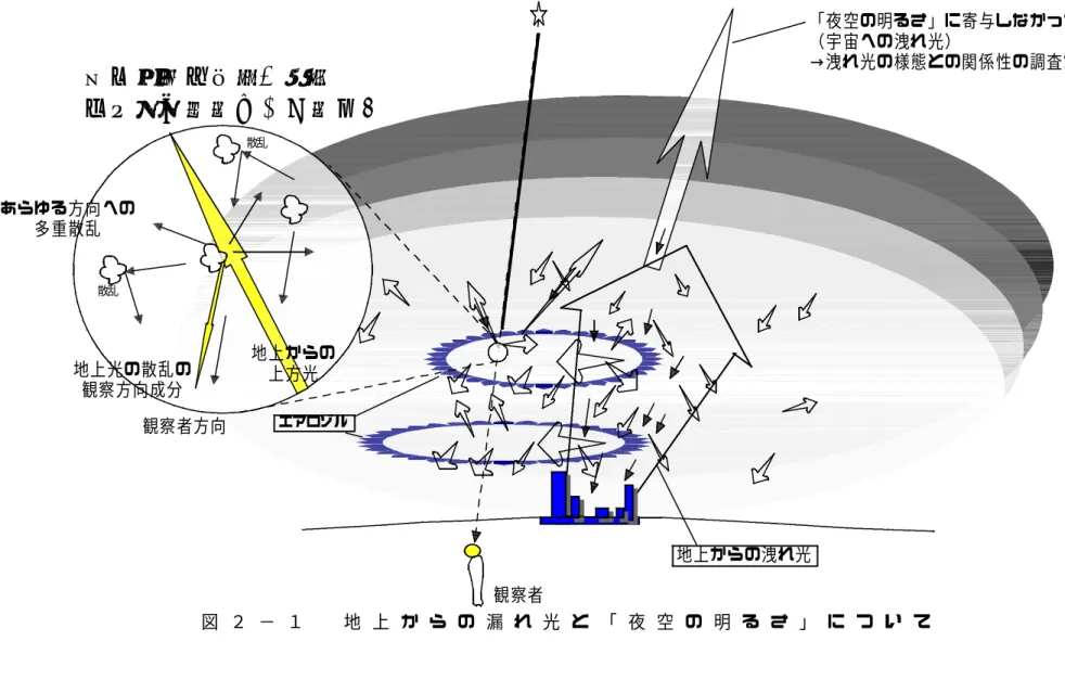 図 ２ − １ 地 上 か ら の 漏 れ 光 と 「 夜 空 の 明 る さ 」 に つ い て観察者に影響を与える微小範囲での地上光の散乱地上からの洩れ光観察者エアロゾル 「夜空の明るさ」に寄与しなかった光（宇宙への洩れ光） →洩れ光の様態との関係性の調査が必要観察者方向散乱散乱あらゆる方向への多重散乱地上光の散乱の観察方向成分地上からの上方光