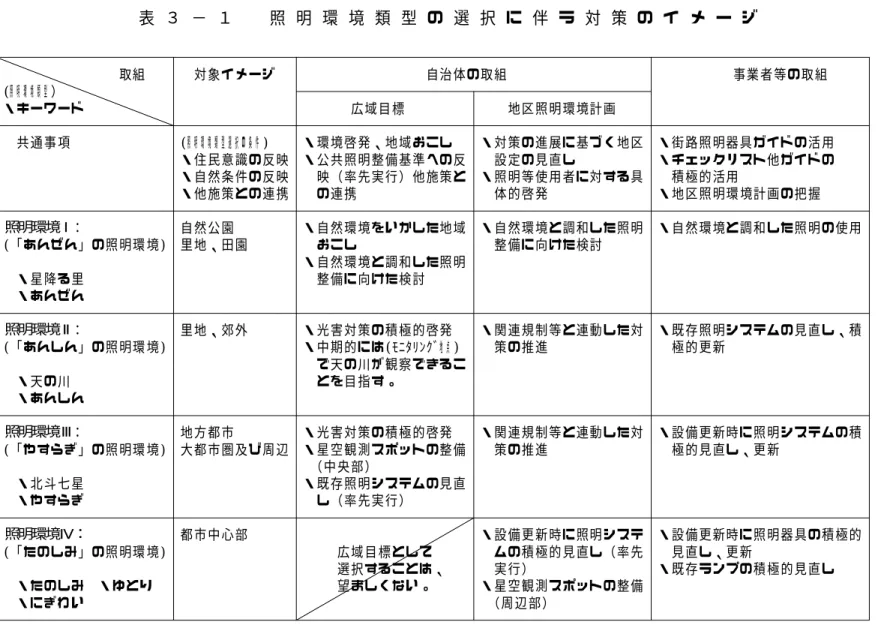 表 ３ − １ 照 明 環 境 類 型 の 選 択 に 伴 う 対 策 の イ メ ー ジ 取組 対象イメージ 自治体の取組 事業者等の取組 (照明環境類型） ・キーワード 広域目標 地区照明環境計画 共通事項 (照明環境類型選択の条件) ・環境啓発、地域おこし ・対策の進展に基づく地区 ・街路照明器具ガイドの活用 ・住民意識の反映 ・公共照明整備基準への反 設定の見直し ・チェックリスト他ガイドの ・自然条件の反映 映（率先実行）他施策と ・照明等使用者に対する具 積極的活用 ・他施策との連携 の連携 体