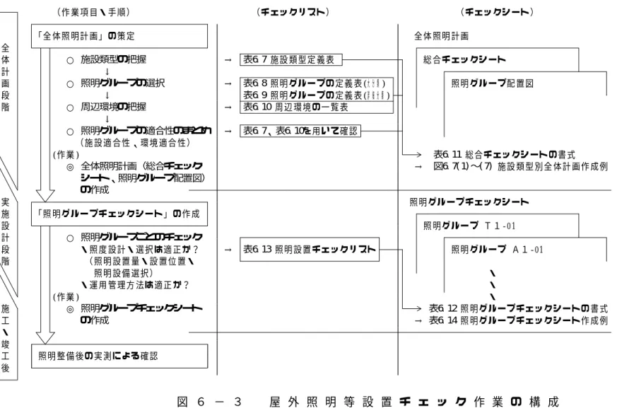 図 ６ − ３ 屋 外 照 明 等 設 置 チ ェ ッ ク 作 業 の 構 成屋外照明等設置チェックリストの構成（作業項目・手順）（チェックリスト）（チェックシート）「全体照明計画」の策定全体照明計画全体○ 施設類型の把握→表6