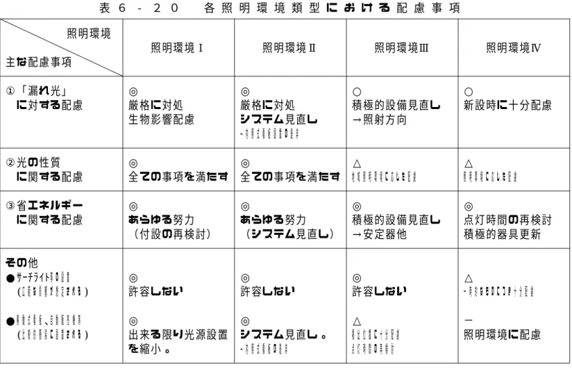 表 ６ ‐ ２ ０ 各 照 明 環 境 類 型 に お け る 配 慮 事 項 照明環境 照明環境Ⅰ 照明環境Ⅱ 照明環境Ⅲ 照明環境Ⅳ 主な配慮事項 ①「漏れ光」 ◎ ◎ ○ ○ に対する配慮 厳格に対処 厳格に対処 積極的設備見直し 新設時に十分配慮 生物影響配慮 システム見直し →照射方向 →内照式看板設置の是非 ②光の性質 ◎ ◎ △ △ に関する配慮 全ての事項を満たす 全ての事項を満たす 地域照明環境に応じた配慮 照明環境に応じた配慮 ③省エネルギー ◎ ◎ ◎ ◎ に関する配慮 あらゆる努力 