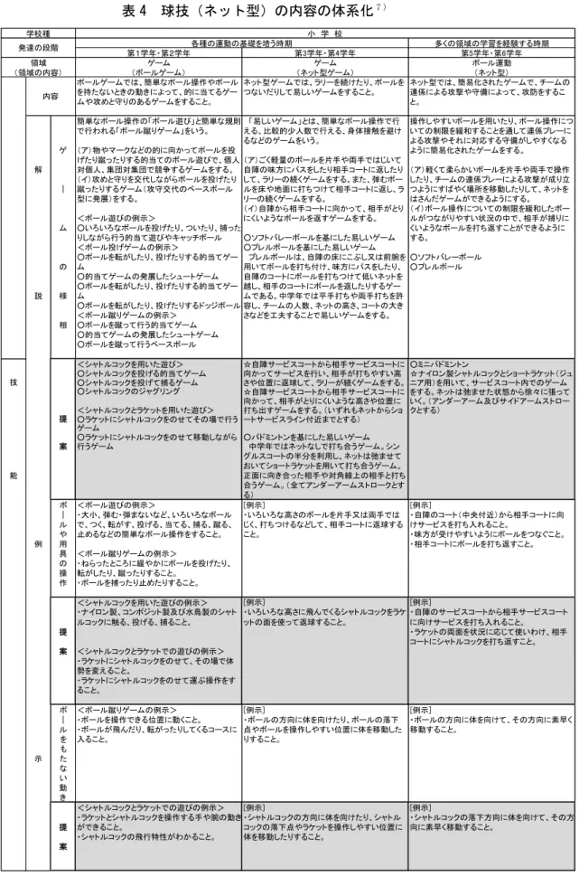 表 4  球技（ネット型）の内容の体系化 ７） 多くの領域の学習を経験する時期 第１学年・第２学年 第3学年・第4学年 第5学年・第6学年 ゲーム ゲーム ボール運動 （ボールゲーム） （ネット型ゲーム） （ネット型） ボールゲームでは、簡単なボール操作やボール ネット型ゲームでは、ラリーを続けたり、ボールを ネット型では、簡易化されたゲームで、チームの を持たないときの動きによって、的に当てるゲー つないだりして易しいゲームをすること。 連係による攻撃や守備によって、攻防をするこ ムや攻めと守りのあるゲー
