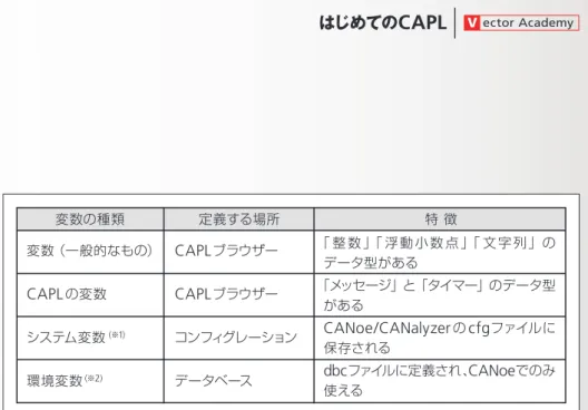 表 4表37.4  CAPLで使用される変数CAPLで使 用できる変数とよばれるものには、4つの種類があります。1.   一般的な変数（C言語などで使用される    もの）2
