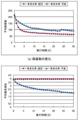 図 3: MGG と CHC の比較 – 保留数: 0 – 優先順位: 1 • 希求水準を可変とする場合 – 初期値: 初期個体集団における最良個体の 目的関数値の 80% を希求水準とする． – 更新: 集団内の最良個体の目的関数値が 2 つとも希求水準以下となったら，現在の 希求水準の 80% を新たな希求水準とする． それぞれの場合に対して，初期個体をランダムに 生成し，実行時間を 30 分として，目的関数の変化を 5 回測定した．図 4に各目的関数の平均値の変化を示 す．希求水準を変化させた法が，両