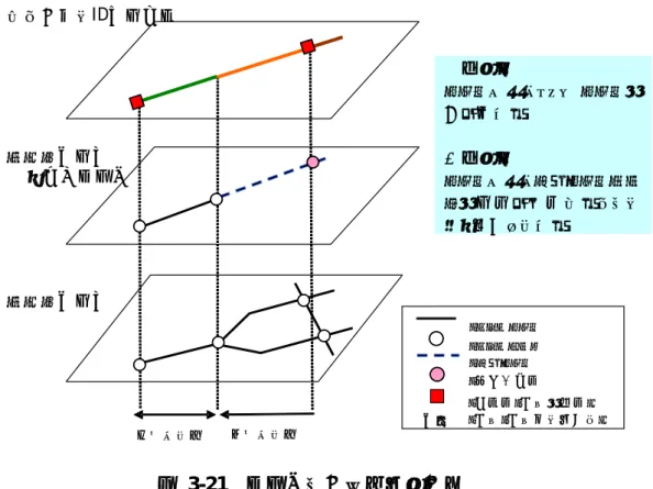 図 3-21  リンク長の算出方法の例  上記の算出方法を用いた場合、以下の 2 点に起因し、DRM データと区間のリンク 長が異なる場合がある。 ①ペアリンクデータの形状と DRM データの形状の違い  ペアリンクデータの形状は、原則は DRM データの補間点の中点となるが、一 部手作業による修正箇所があり、 DRM リンクの形状と異なる場合がある（図  3-22 参照）。  ペアリンク(点線)が DRMリンク(細線)の 中点に位置していな い 図 3-22  形状の異なる箇所の例  ②二条道路から一条道