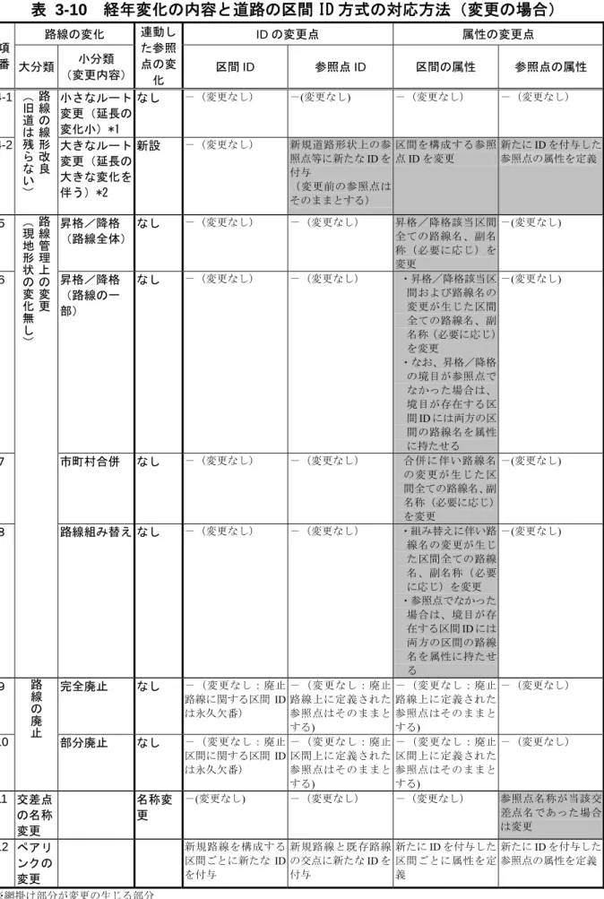 表 3-10  経年変化の内容と道路の区間 ID 方式の対応方法（変更の場合） 項 番  路線の変化  連動した参照点の変 化  ID の変更点  属性の変更点 大分類 小分類 （変更内容） 区間 ID 参照点 ID 区間の属性  参照点の属性  4-1  路線 の線 形改良（旧道は残らない） 小さなルート変更（延長の変化小）*1  なし  －（変更なし）  －(変更なし)  －（変更なし）  －（変更なし）  4-2  大きなルート 変更（延長の 大きな変化を 伴う）*2  新設  －（変更なし）  新規