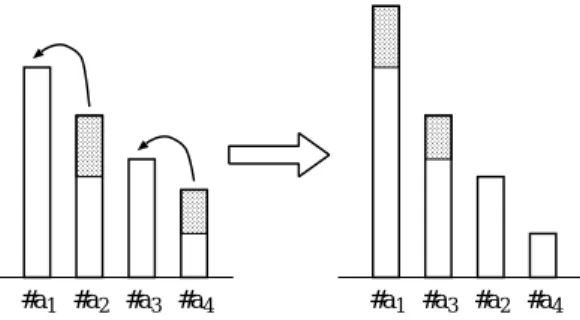 Figure 1: Illustration of changes of #a i before and after steps (3)-(4). #a i may decrease