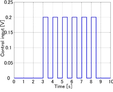 Fig. 3.2  入力信号 