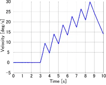 Fig. 3.4  位置出力 