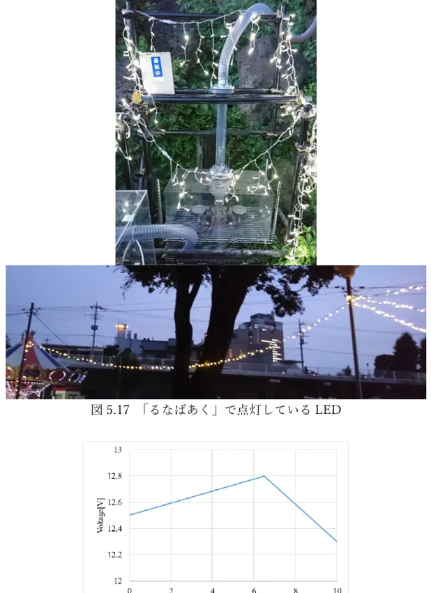 図 5.17  「るなぱあく」で点灯している LED 
