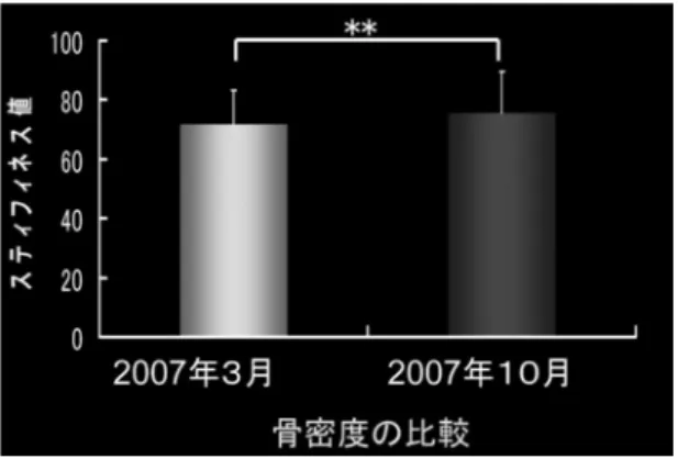 図 12 は HDL ‑ CHO と BMI 、図 13 は HDL ‑ CHO と腹囲、図14 はインスリンとBMI 、図15 はHOMA‑ R と BMI の関係を表したものである。それぞれの図 から BMI が多いほど善玉のコレ ス テ ロール が 下 がっている傾向がみられた。このことから腹囲が太 いほど善玉のコレステロールが少ない傾向にあるこ とが推測できる。 体組成と耐糖能ならびに血清脂質検査の比較にお いては、肥満傾向が強いほど耐糖能や血清脂質に異 常が認められることが確認され、体力測定の結果