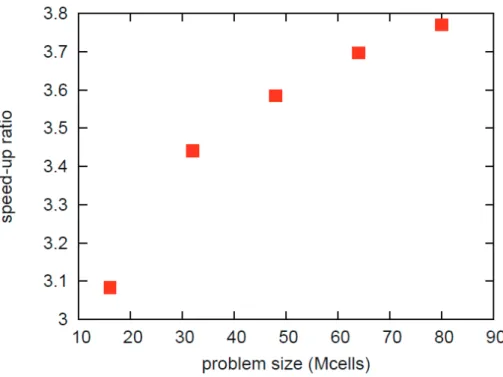 図 9  解析サイズによる速度向上比 (GPU4  台使用 )  A-3  大規模 GPR シミュレーションへの適用・評価  大規模 GPR の順解析問題として図 10 に示す護岸堤防中の鉄筋探査シミュレーションを考える．解析サイ ズは，10.24 m×2.56 m×2.56 m であり，吸収境界条件条件として，PML の 16 層を適用する．走査距離は 5.0 m とし，走査分解能を 0.05 m，走査点を計 100 点とする．セルサイズは，0.01 m，時間ステップは 1× 10 -11  s であり，