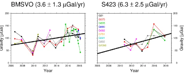 Fig. 2 Circles and thick solid lines indicate the observed gravity values relative to SVOG and the regression lines to  the  observed  gravity  values,  respectively