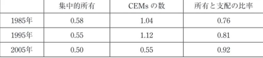 表 2 ：1995年～2005年所有関係指標（Ownership Structure Indicators）の変化