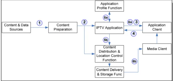 Figure 6-15: Example of an Interactive IPTV service scenario