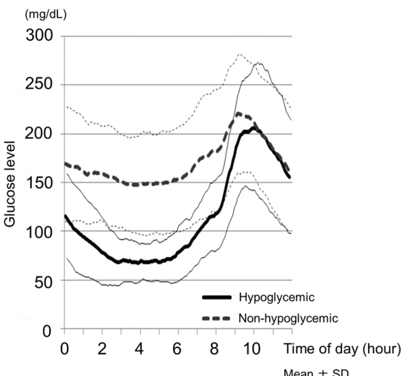 Fig 1. Glucose Profiles Showing Nighttime to Post-Breakfast Glucose levels. Hypoglycemic patients (n = 23); Non-hypoglycemic patients (n = 41).