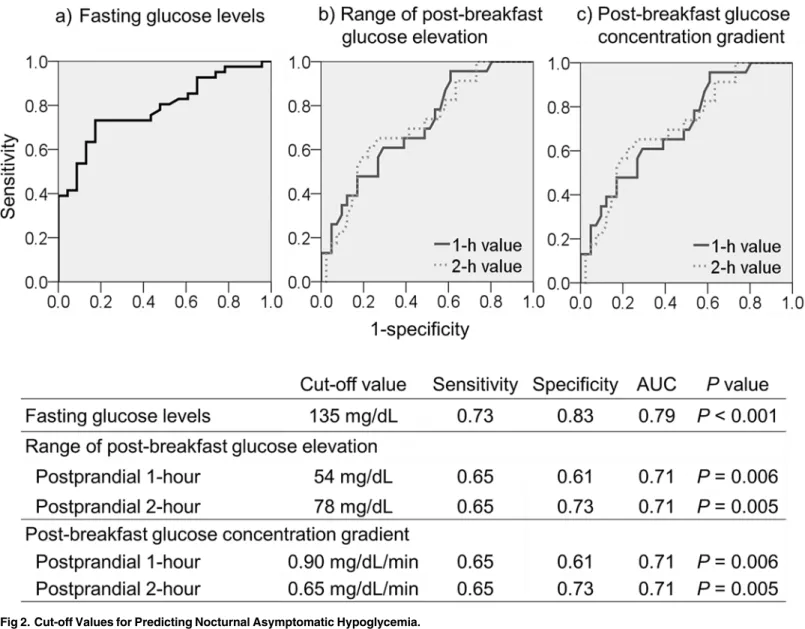 Fig 2. Cut-off Values for Predicting Nocturnal Asymptomatic Hypoglycemia.